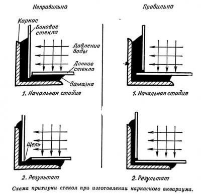 схема притирки стёкол при изготовлении каркасного аквариума